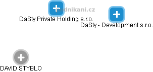 DaSty Private Holding s.r.o. - náhled vizuálního zobrazení vztahů obchodního rejstříku