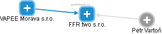 FFR two s.r.o. - náhled vizuálního zobrazení vztahů obchodního rejstříku