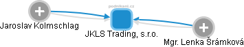JKLS Trading, s.r.o. - náhled vizuálního zobrazení vztahů obchodního rejstříku