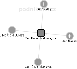 Red Button Network, z.s. - náhled vizuálního zobrazení vztahů obchodního rejstříku