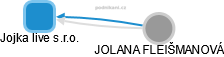 Jojka live s.r.o. - náhled vizuálního zobrazení vztahů obchodního rejstříku