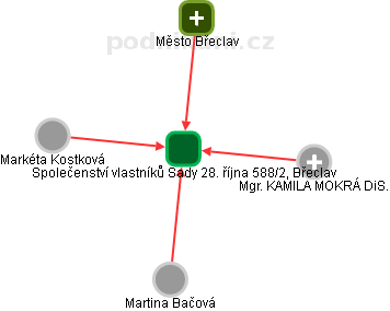 Společenství vlastníků Sady 28. října 588/2, Břeclav - náhled vizuálního zobrazení vztahů obchodního rejstříku