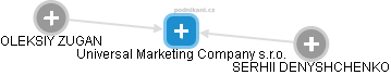 Universal Marketing Company s.r.o. - náhled vizuálního zobrazení vztahů obchodního rejstříku