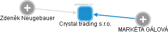 Crystal trading s.r.o. - náhled vizuálního zobrazení vztahů obchodního rejstříku