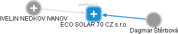 ECO SOLAR 70 CZ s.r.o. - náhled vizuálního zobrazení vztahů obchodního rejstříku