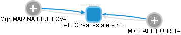 ATLC real estate s.r.o. - náhled vizuálního zobrazení vztahů obchodního rejstříku