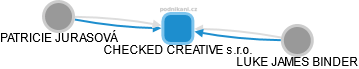CHECKED CREATIVE s.r.o. - náhled vizuálního zobrazení vztahů obchodního rejstříku