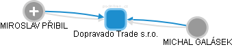 Dopravado Trade s.r.o. - náhled vizuálního zobrazení vztahů obchodního rejstříku