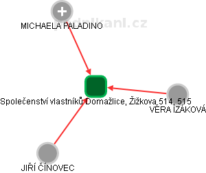 Společenství vlastníků Domažlice, Žižkova 514, 515 - náhled vizuálního zobrazení vztahů obchodního rejstříku