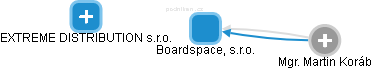 Boardspace, s.r.o. - náhled vizuálního zobrazení vztahů obchodního rejstříku