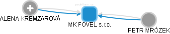 MK FOVEL s.r.o. - náhled vizuálního zobrazení vztahů obchodního rejstříku