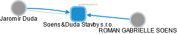Soens&Duda Stavby s.r.o. - náhled vizuálního zobrazení vztahů obchodního rejstříku