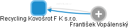 Recycling Kovošrot F:K s.r.o. - náhled vizuálního zobrazení vztahů obchodního rejstříku