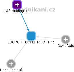 LOGPORT CONSTRUCT s.r.o. - náhled vizuálního zobrazení vztahů obchodního rejstříku