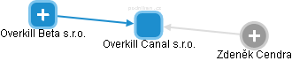 Overkill Canal s.r.o. - náhled vizuálního zobrazení vztahů obchodního rejstříku