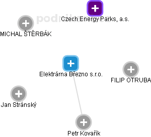 Elektrárna Březno s.r.o. - náhled vizuálního zobrazení vztahů obchodního rejstříku