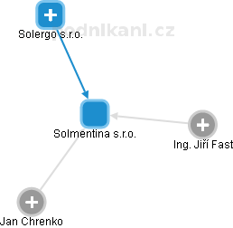 Solmentina s.r.o. - náhled vizuálního zobrazení vztahů obchodního rejstříku