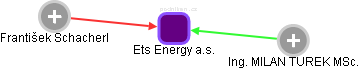 Ets Energy a.s. - náhled vizuálního zobrazení vztahů obchodního rejstříku