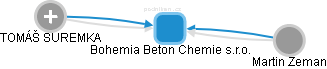 Bohemia Beton Chemie s.r.o. - náhled vizuálního zobrazení vztahů obchodního rejstříku