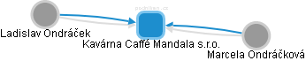 Kavárna Caffé Mandala s.r.o. - náhled vizuálního zobrazení vztahů obchodního rejstříku