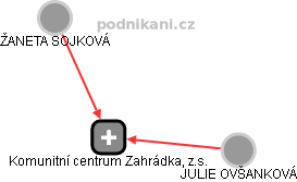 Komunitní centrum Zahrádka, z.s. - náhled vizuálního zobrazení vztahů obchodního rejstříku