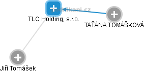 TLC Holding, s.r.o. - náhled vizuálního zobrazení vztahů obchodního rejstříku