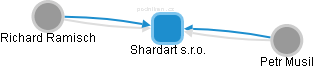 Shardart s.r.o. - náhled vizuálního zobrazení vztahů obchodního rejstříku
