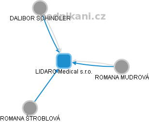 LIDARO Medical s.r.o. - náhled vizuálního zobrazení vztahů obchodního rejstříku