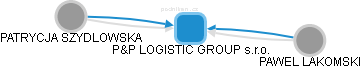 P&P LOGISTIC GROUP s.r.o. - náhled vizuálního zobrazení vztahů obchodního rejstříku