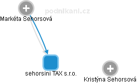 sehorsini TAX s.r.o. - náhled vizuálního zobrazení vztahů obchodního rejstříku