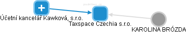 Taxspace Czechia s.r.o. - náhled vizuálního zobrazení vztahů obchodního rejstříku