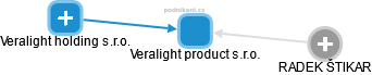 Veralight product s.r.o. - náhled vizuálního zobrazení vztahů obchodního rejstříku