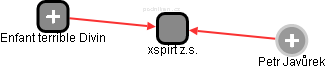 xspirt z.s. - náhled vizuálního zobrazení vztahů obchodního rejstříku