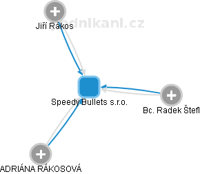 Speedy Bullets s.r.o. - náhled vizuálního zobrazení vztahů obchodního rejstříku