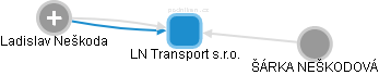 LN Transport s.r.o. - náhled vizuálního zobrazení vztahů obchodního rejstříku
