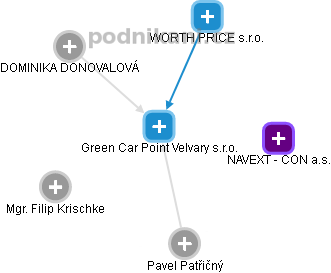 Green Car Point Velvary s.r.o. - náhled vizuálního zobrazení vztahů obchodního rejstříku
