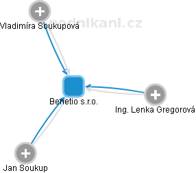Benetio s.r.o. - náhled vizuálního zobrazení vztahů obchodního rejstříku
