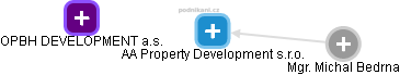 AA Property Development s.r.o. - náhled vizuálního zobrazení vztahů obchodního rejstříku