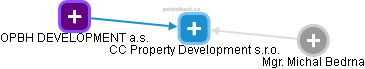 CC Property Development s.r.o. - náhled vizuálního zobrazení vztahů obchodního rejstříku