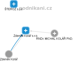 Zdeněk Kolář s.r.o. - náhled vizuálního zobrazení vztahů obchodního rejstříku