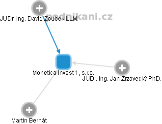 Monetica Invest 1, s.r.o. - náhled vizuálního zobrazení vztahů obchodního rejstříku
