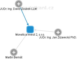 Monetica Invest 2, s.r.o. - náhled vizuálního zobrazení vztahů obchodního rejstříku