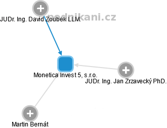 Monetica Invest 5, s.r.o. - náhled vizuálního zobrazení vztahů obchodního rejstříku