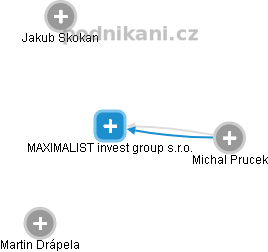 MAXIMALIST invest group s.r.o. - náhled vizuálního zobrazení vztahů obchodního rejstříku
