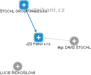 JZS Petrol s.r.o. - náhled vizuálního zobrazení vztahů obchodního rejstříku