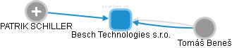 Besch Technologies s.r.o. - náhled vizuálního zobrazení vztahů obchodního rejstříku