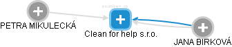 Clean for help s.r.o. - náhled vizuálního zobrazení vztahů obchodního rejstříku