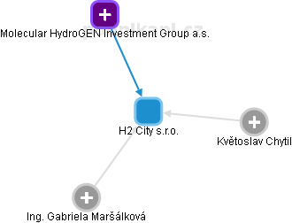 H2 City s.r.o. - náhled vizuálního zobrazení vztahů obchodního rejstříku
