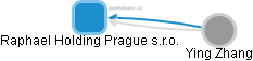 Raphael Holding Prague s.r.o. - náhled vizuálního zobrazení vztahů obchodního rejstříku