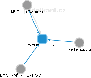 ZAZUB spol. s r.o. - náhled vizuálního zobrazení vztahů obchodního rejstříku